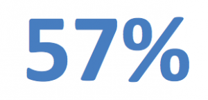 According to Nielsen, 57% of people won't recommend a company with a poorly designed mobile site.