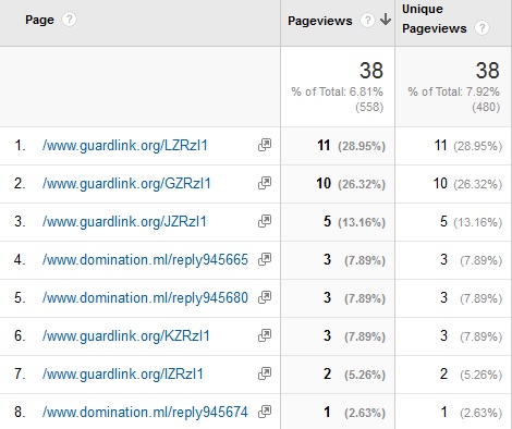 Google Analytics All Pages reports are being spoofed by websites copying your GA code and passing it off as their own.